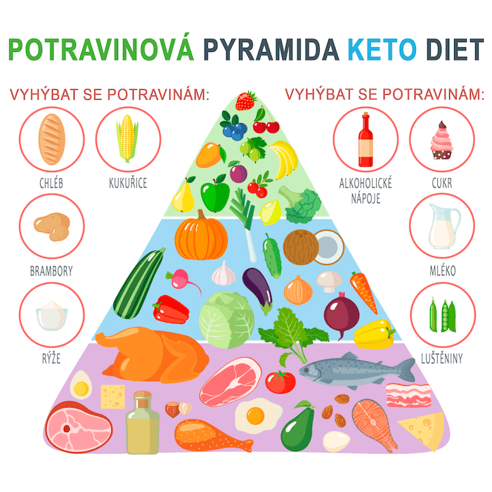 Keto